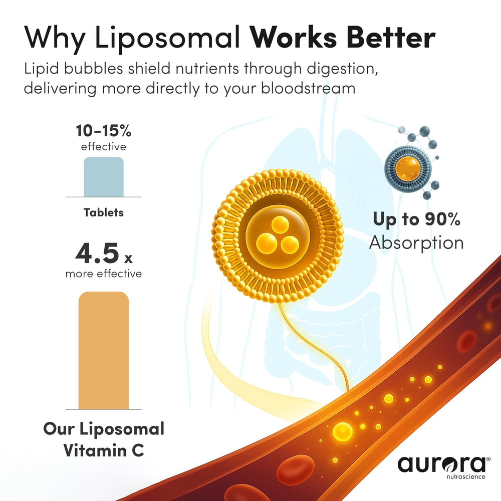 High-absorption liposomal vitamin C delivery concept with lab imagery