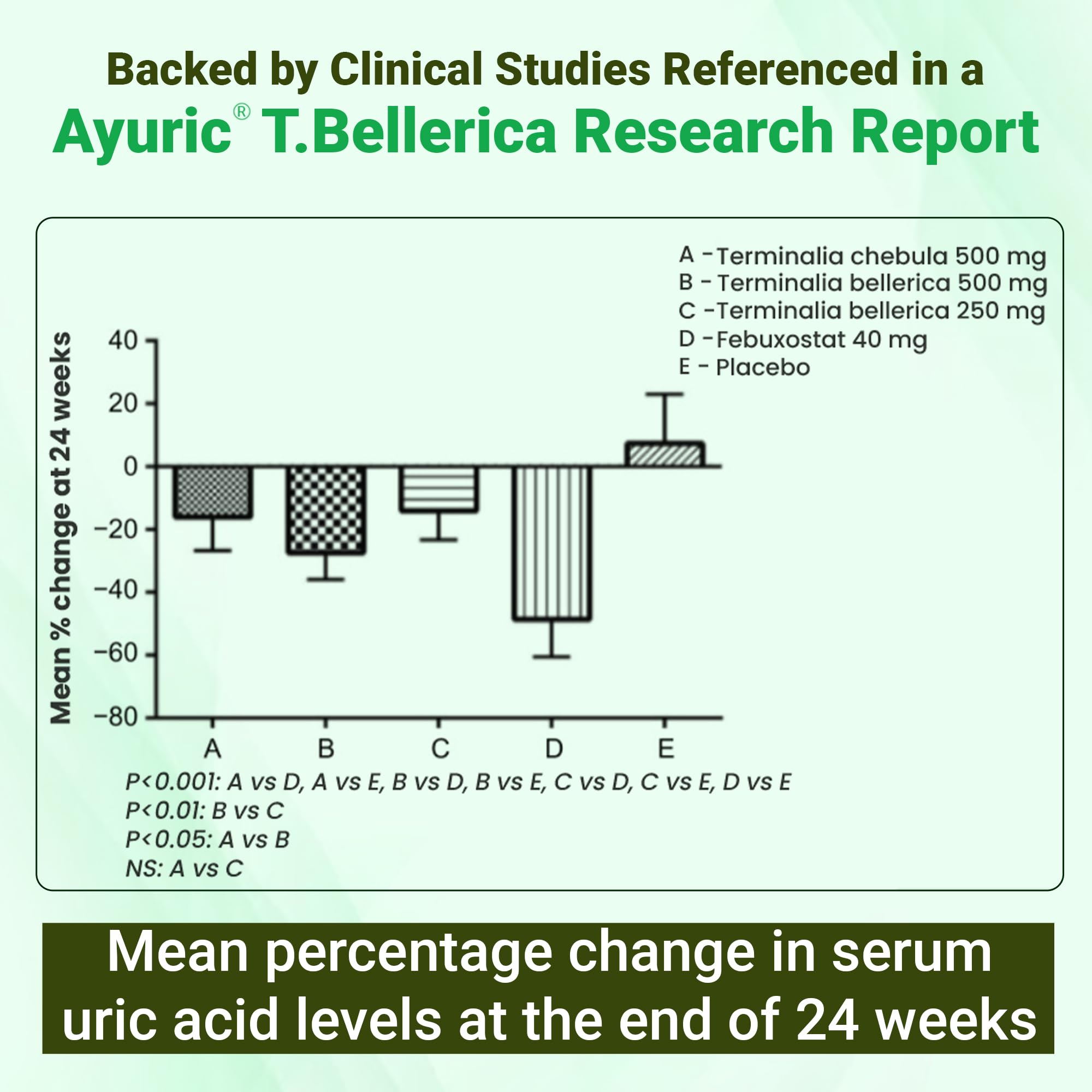 Ayuric® herbal extract from Terminalia bellirica