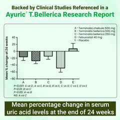 Ayuric® herbal extract from Terminalia bellirica