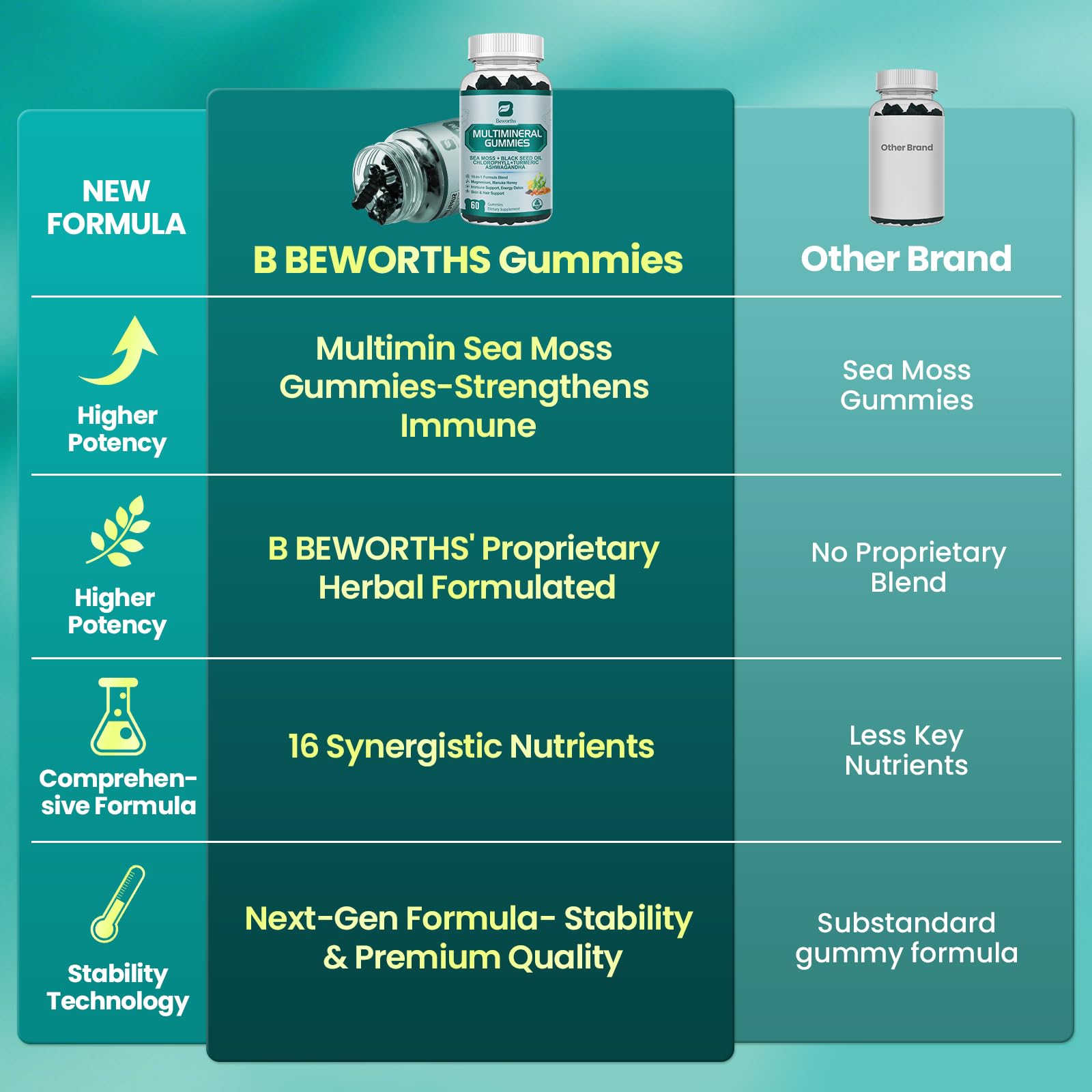 B BEWORTHS gummy close-up displaying soft texture and chewable appeal
