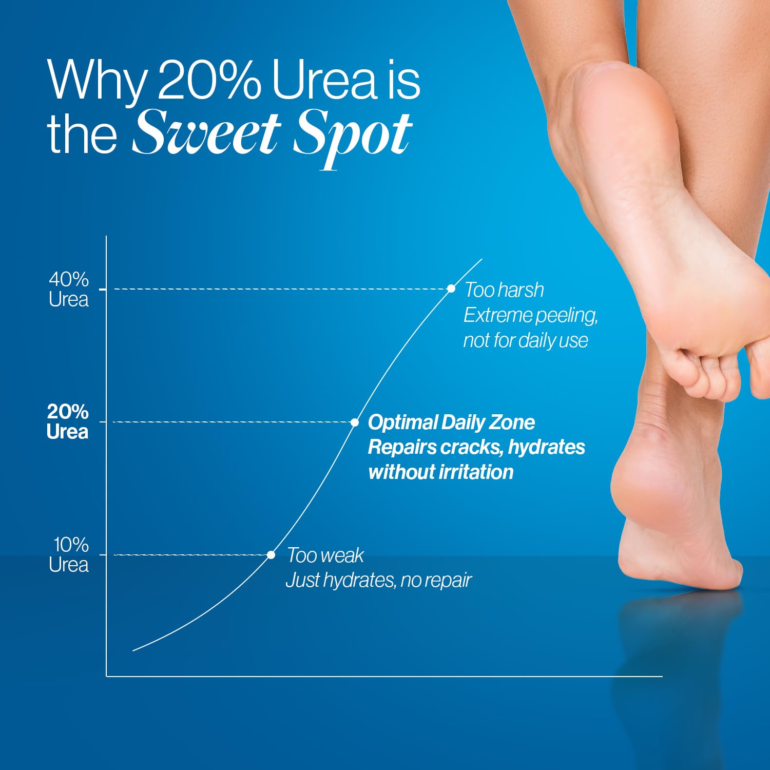 Be Bodywise dry heel after-use showing smoother feet feel.