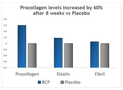 Graph illustrating skin elasticity study and procollagen results
