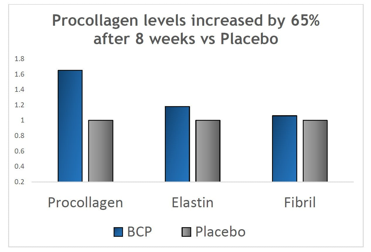German lab patent research for Verisol collagen