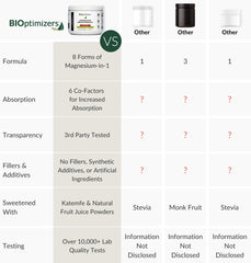 BIOptimizers Magnesium Breakthrough electrolyte powder illustrated for hydration and heart support