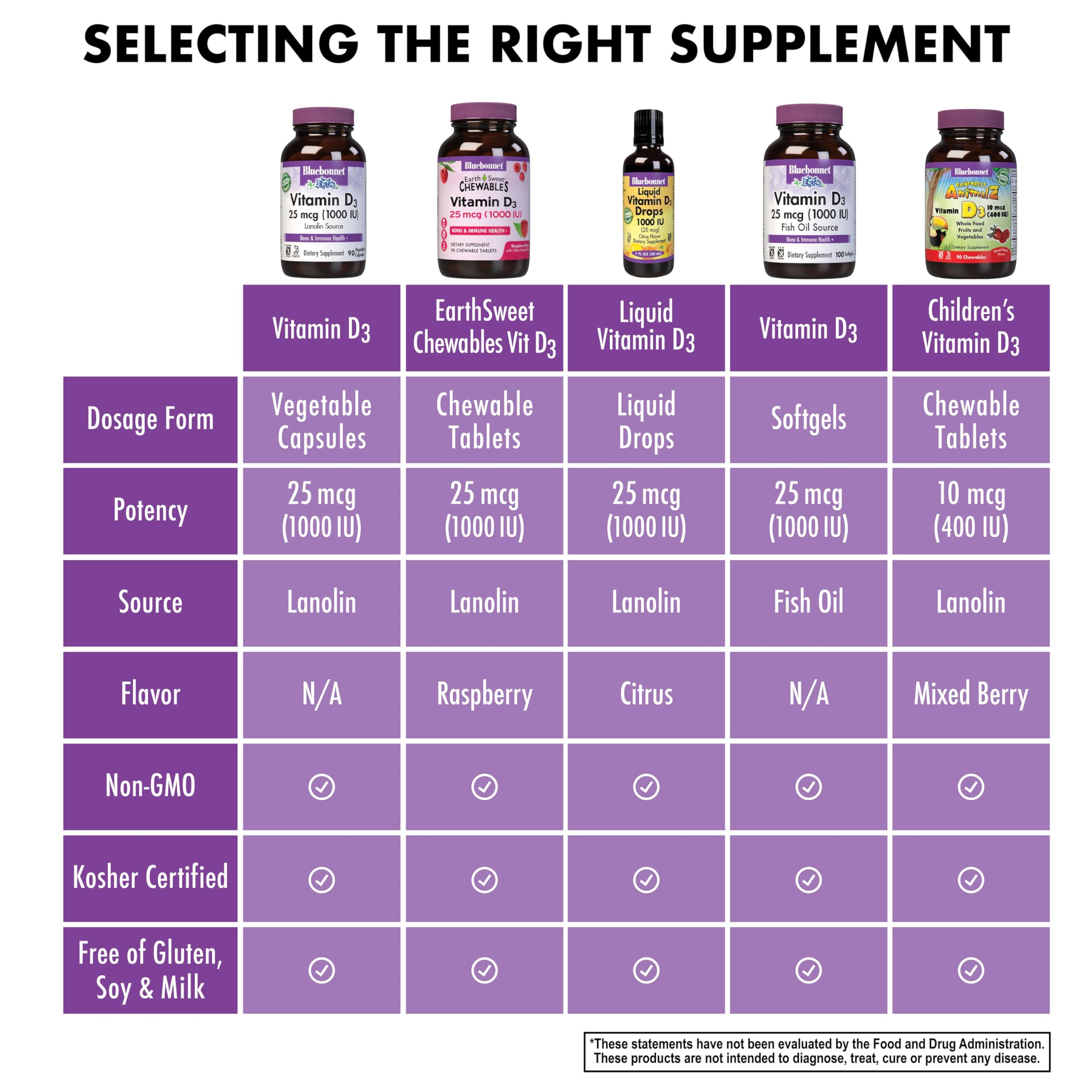 Supplement facts panel for Vitamin D3