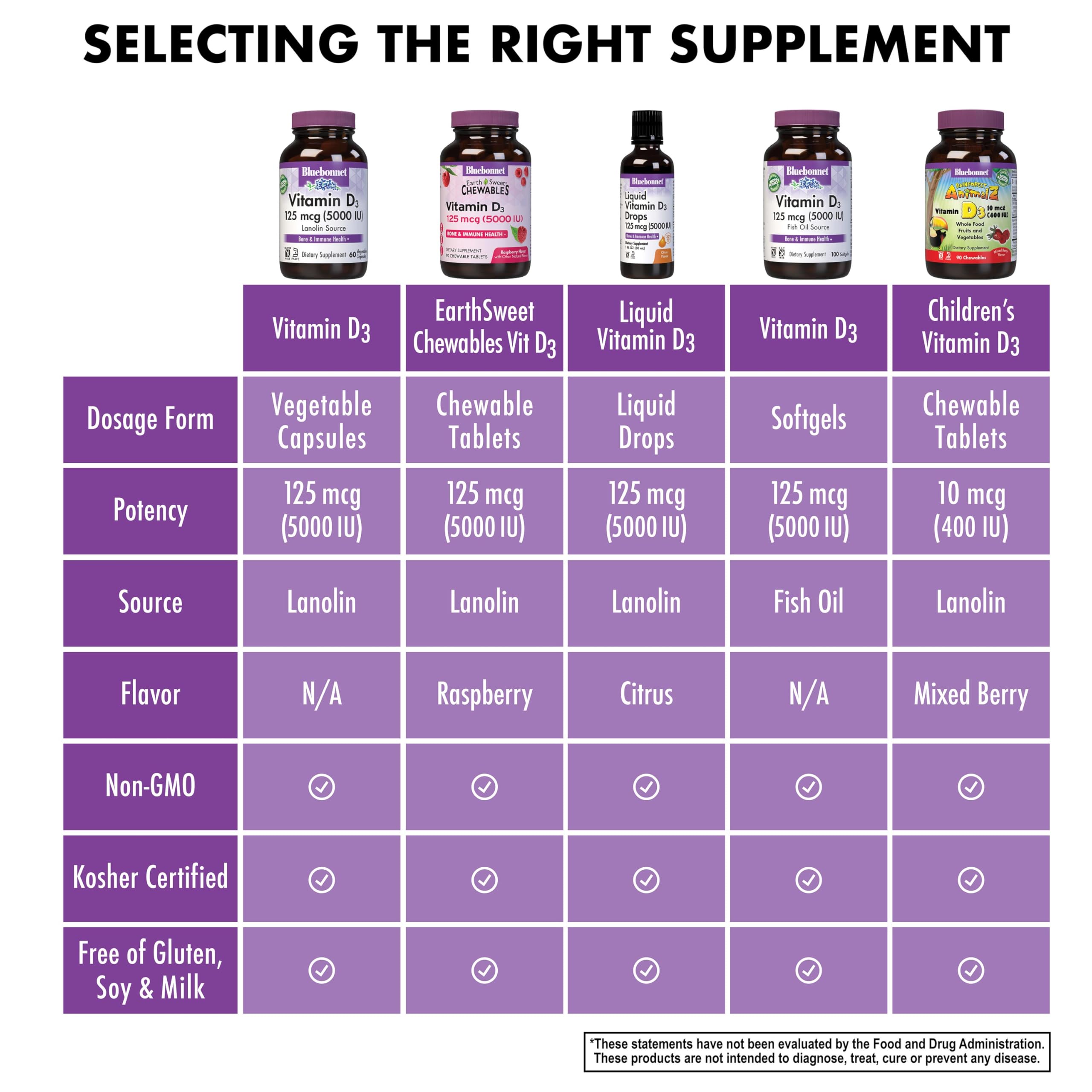 Soy-free, gluten-free, non-GMO, vegetarian Vitamin D3 capsules