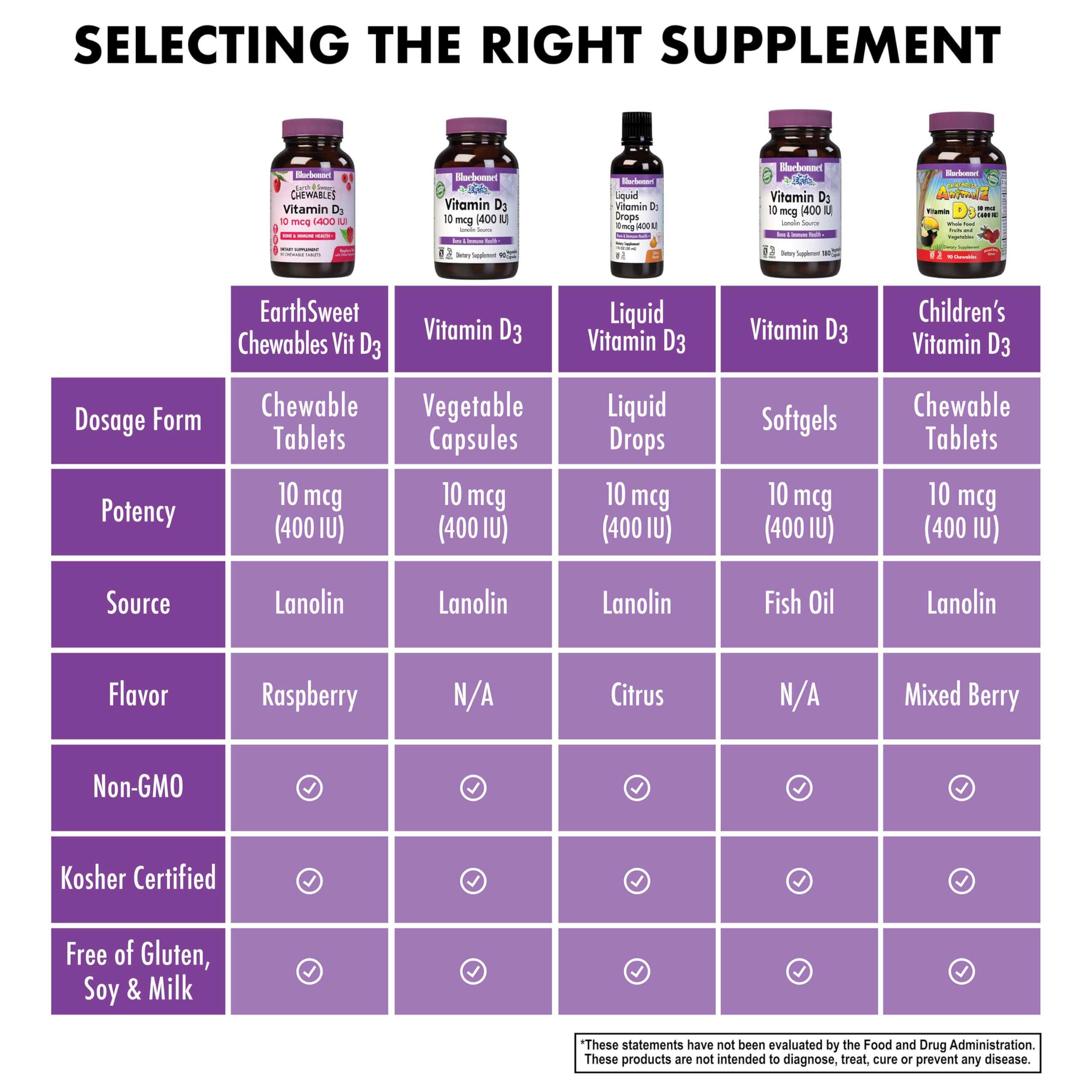 Nutritional label and ingredients: Vitamin D3 from lanolin