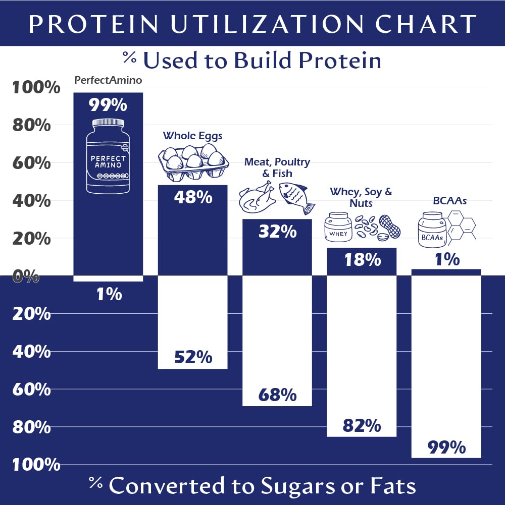 Ingredients panel showing threonine and methionine