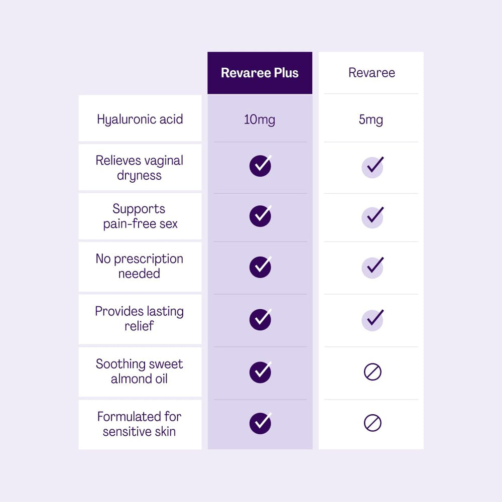 Bonafide Revaree Plus clinical-trial highlights showcase evidence-backed ingredients.