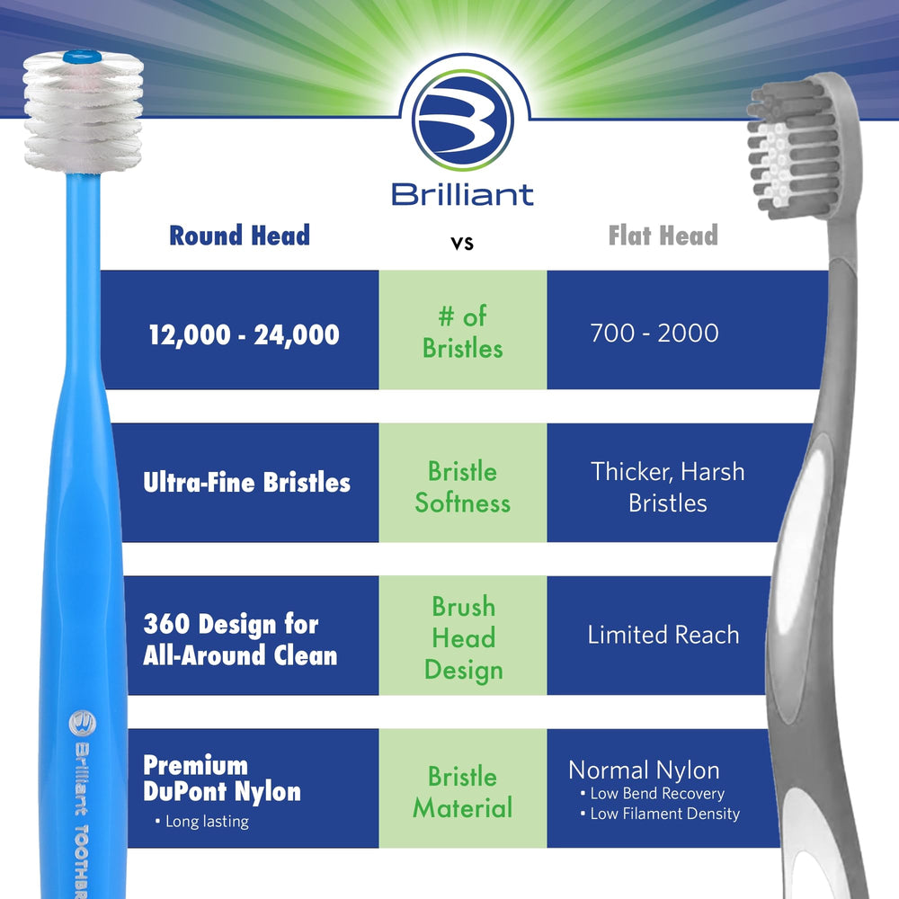 Travel-ready, quick-drying design demonstrated with the 3-pack toothbrush