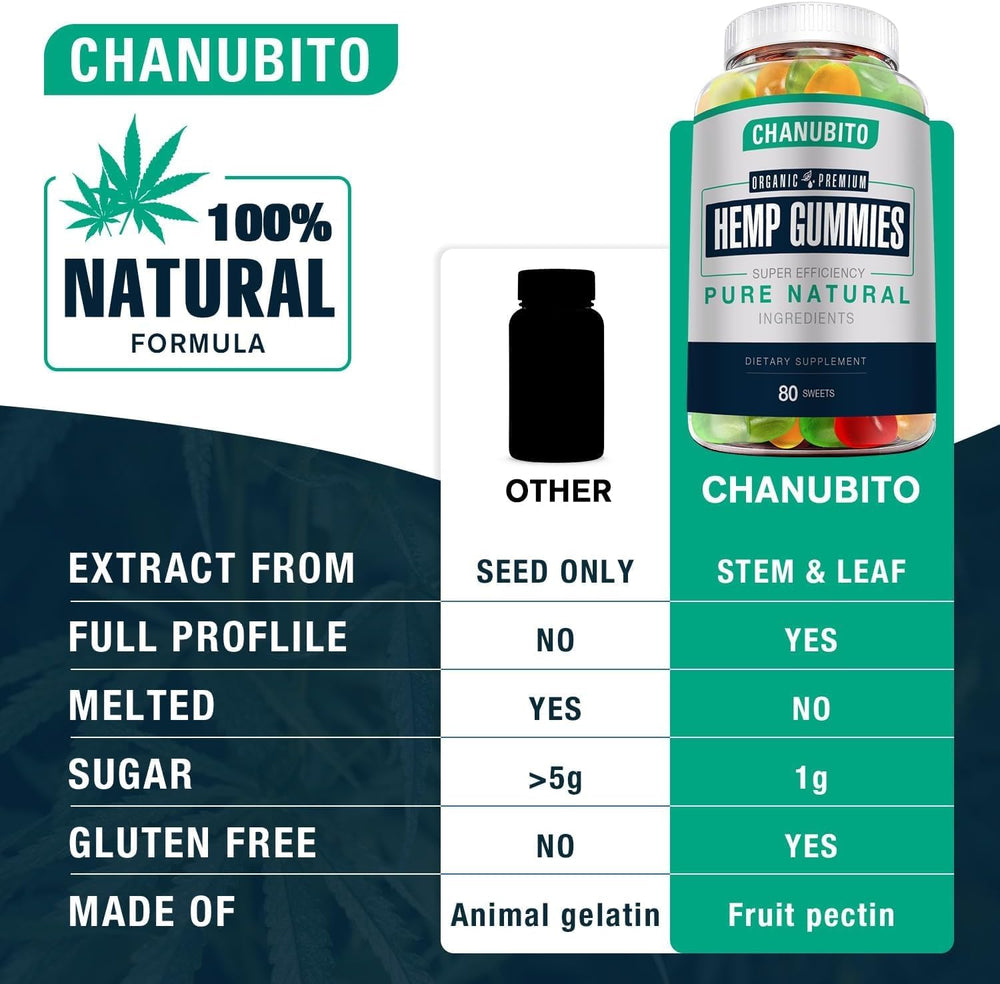 CHANUBITO hemp gummies bottle front view