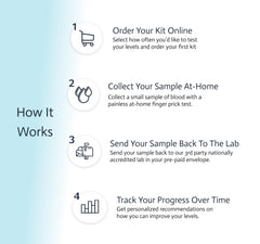 Results delivered in the Choose Health App within 5-10 days