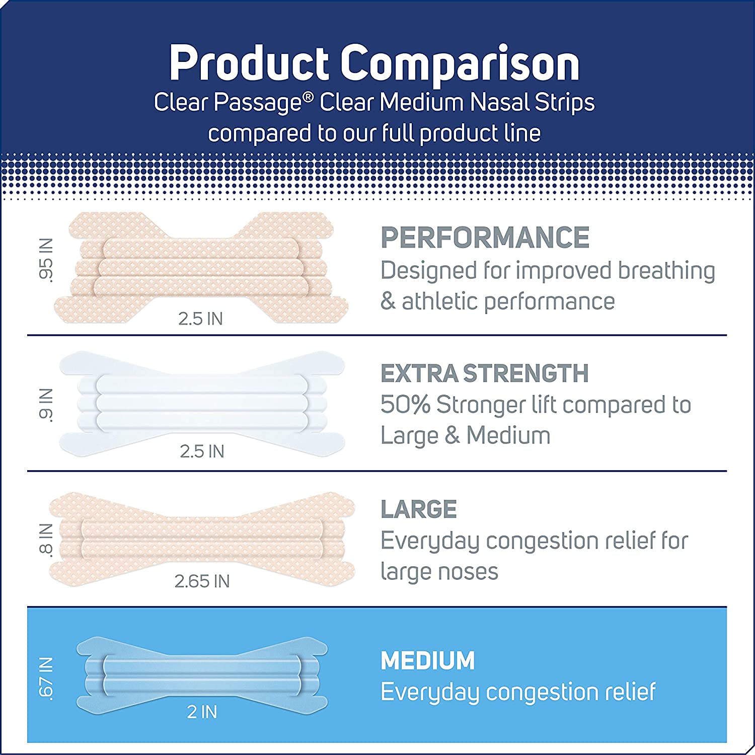 Clear Passage nasal strip's Smart-Flex technology shows improved hold and greater coverage