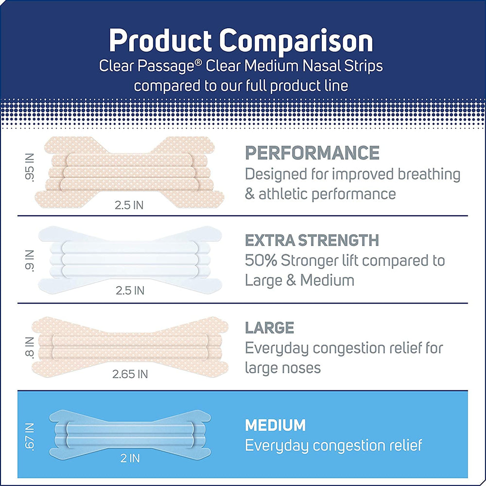 Clear Passage nasal strip's Smart-Flex technology shows improved hold and greater coverage