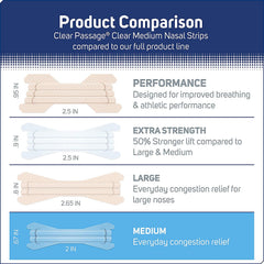 Clear Passage nasal strip's Smart-Flex technology shows improved hold and greater coverage