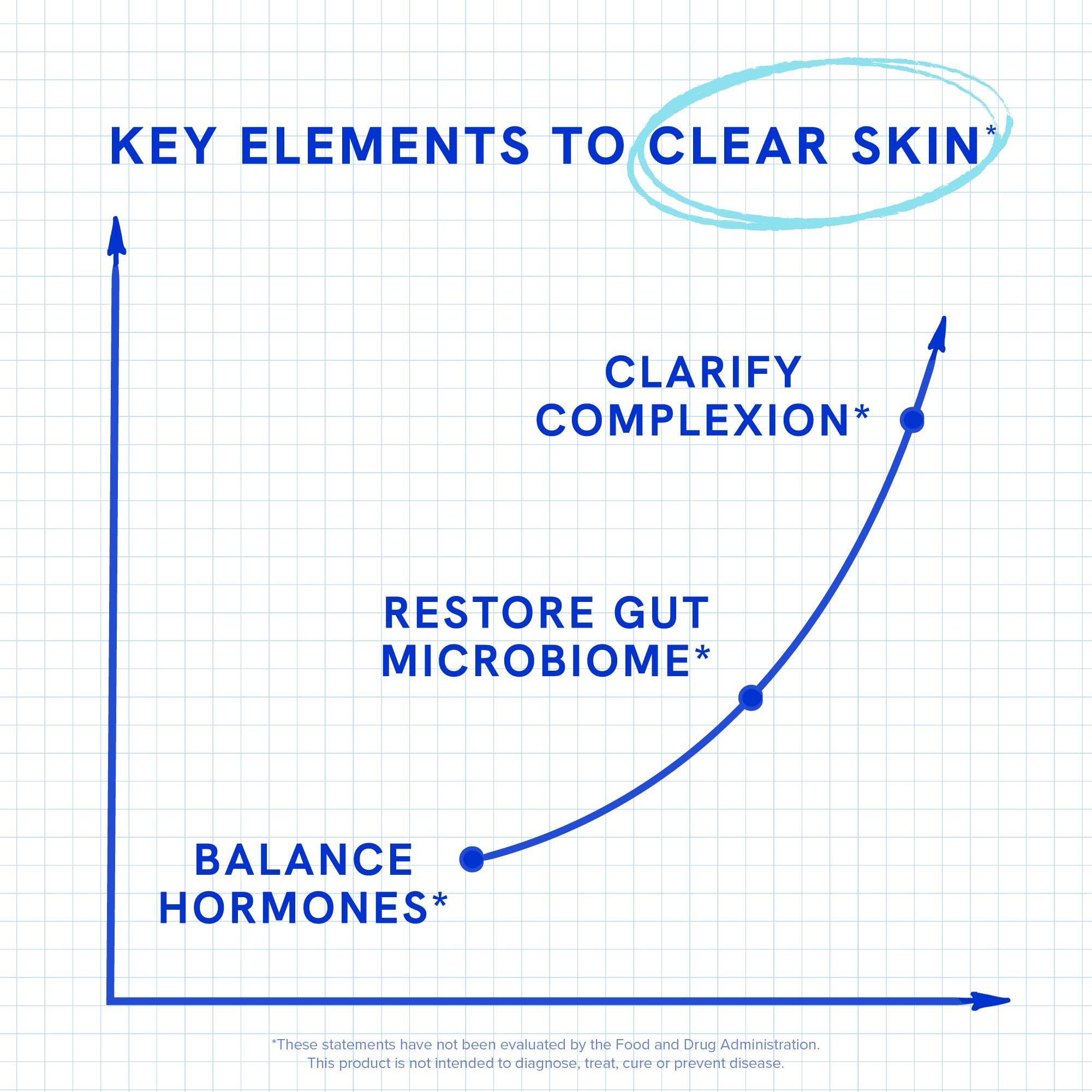 Concept image of hormone balance and skin glow with Clear Skin Supplement