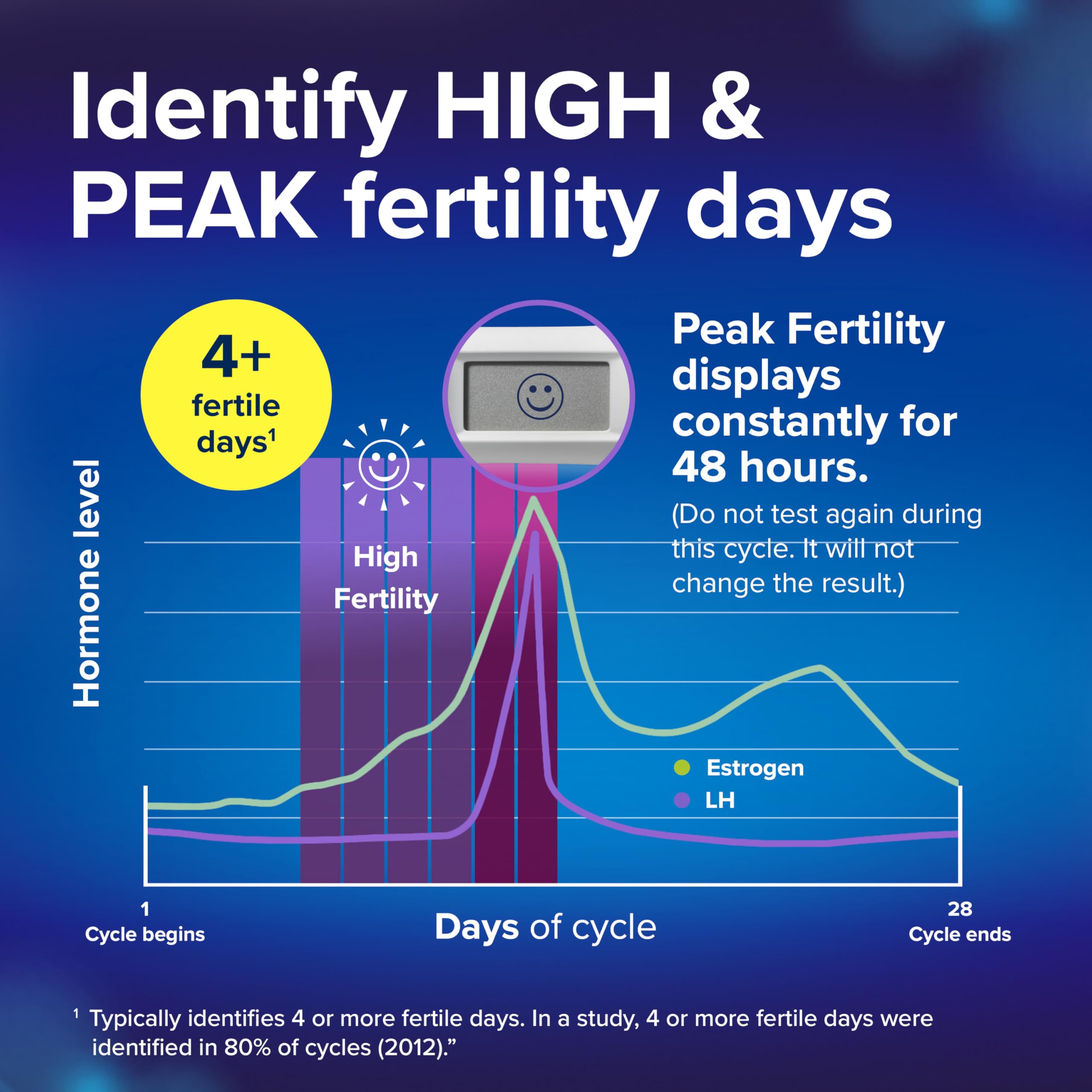 Digital ovulation result display showing high fertility