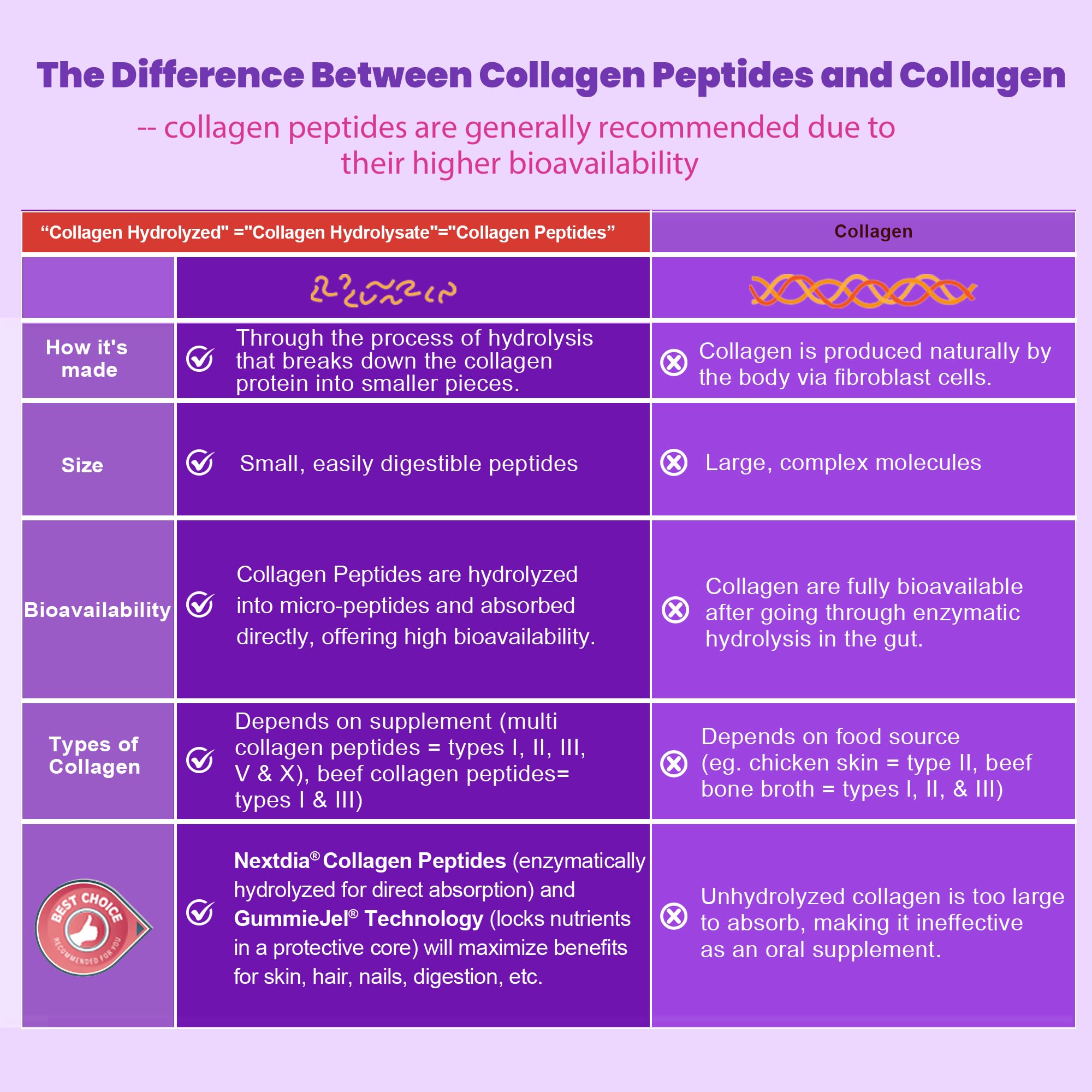 Collagen gummies serving with enzyme icons