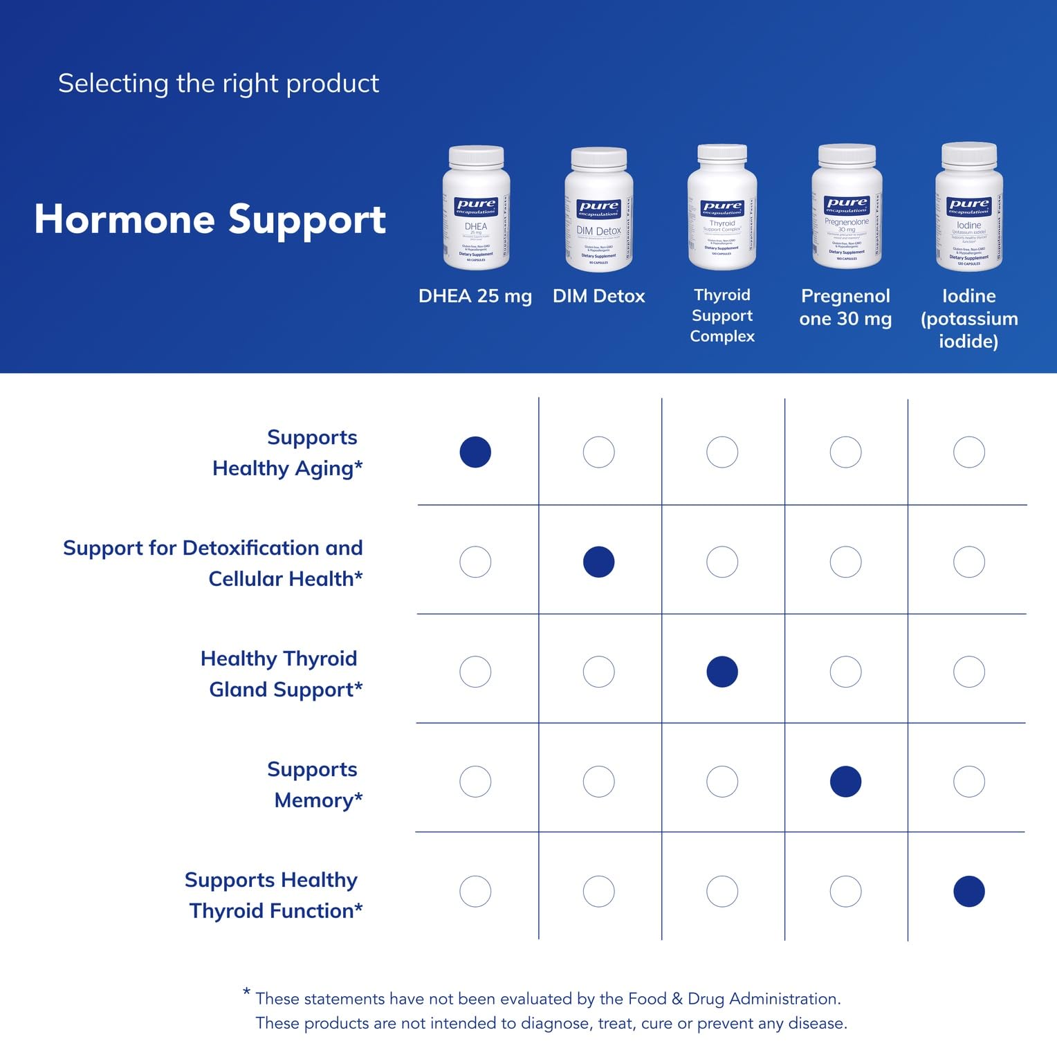 Allergen-free and GMO-free DHEA formulation
