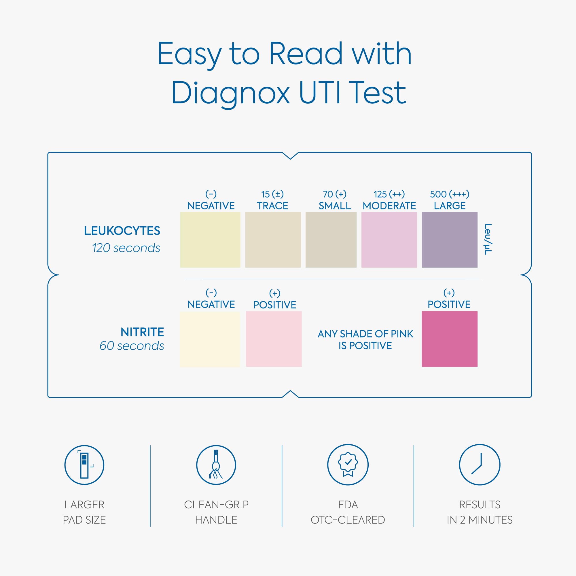 Result interpretation chart for Diagnox UTI Test Strips