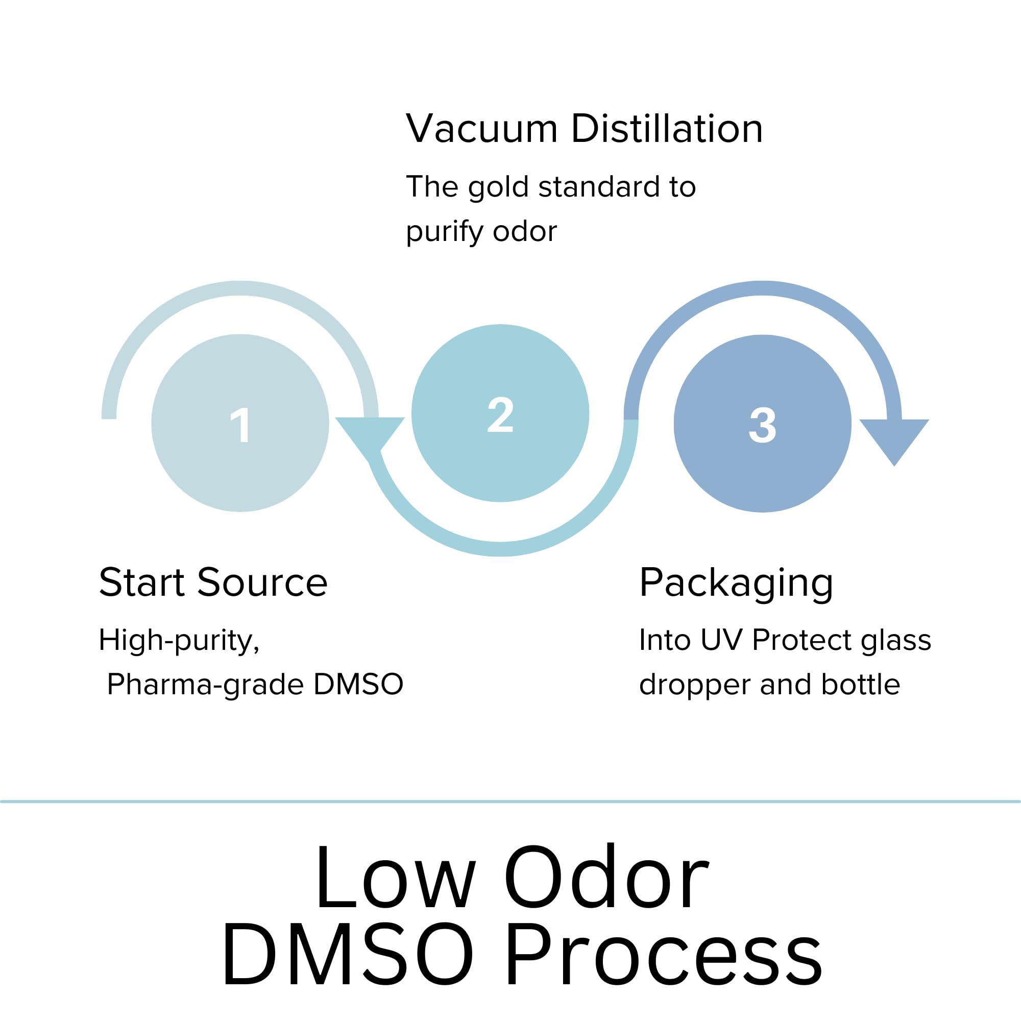 DMSO bottle used in laboratory setting
