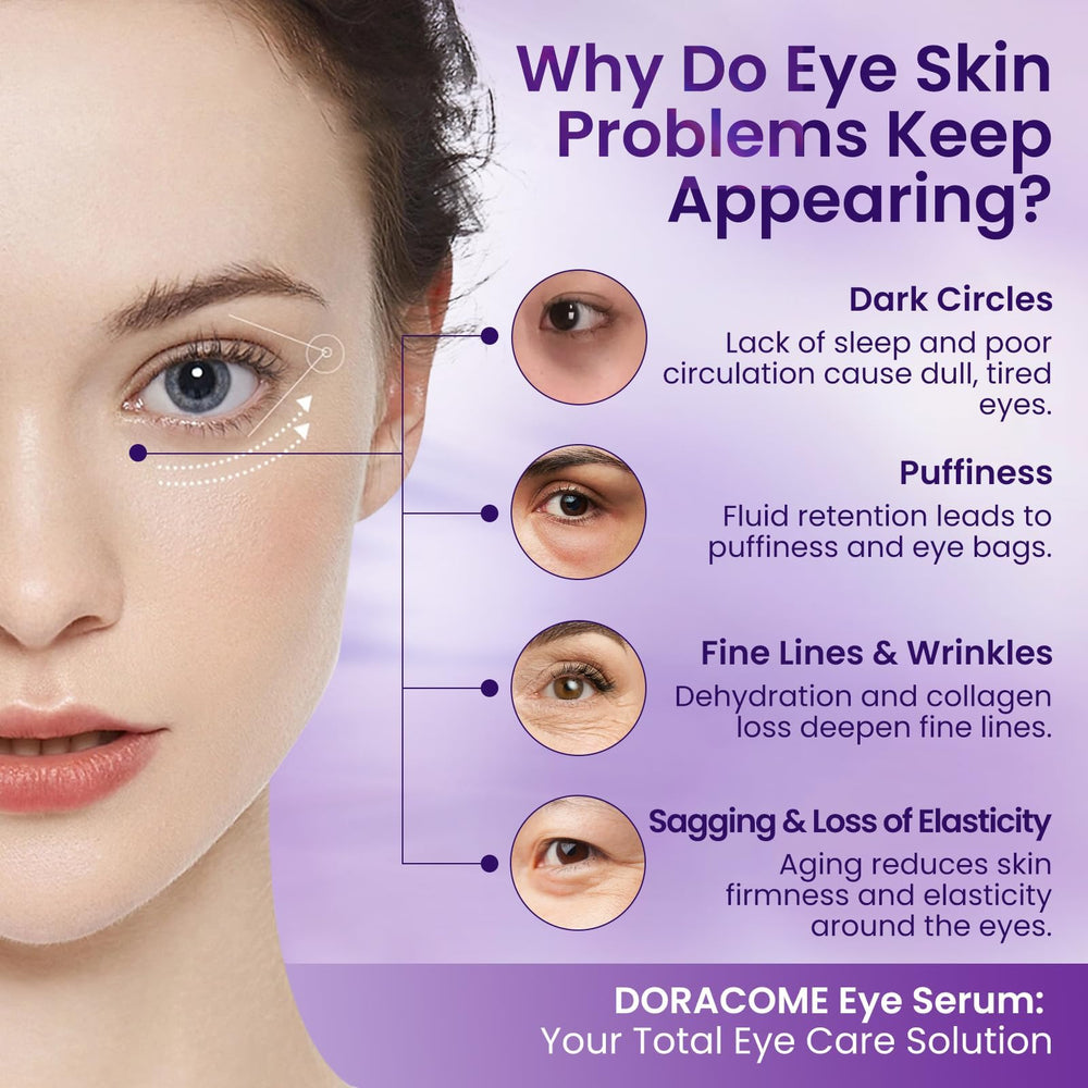 Doracome antioxidants centella asiatica and vitamin E protect delicate eye skin.
