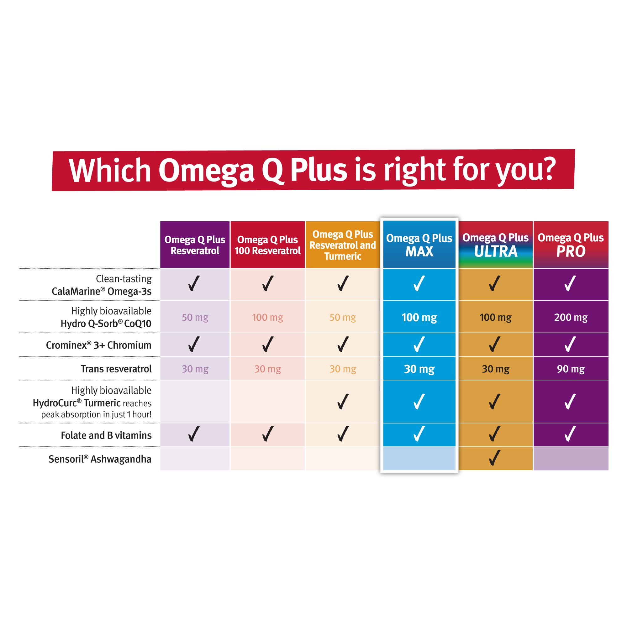 Dr. Sinatra Omega Q Plus MAX benefits infographic for heart and aging
