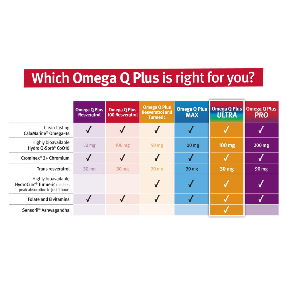 CalaMarine DHA in Dr. Sinatra Omega Q Plus Ultra for brain and heart nourishment