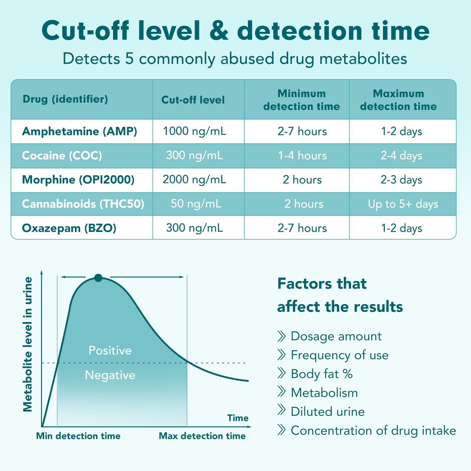 Five-panel test results readout