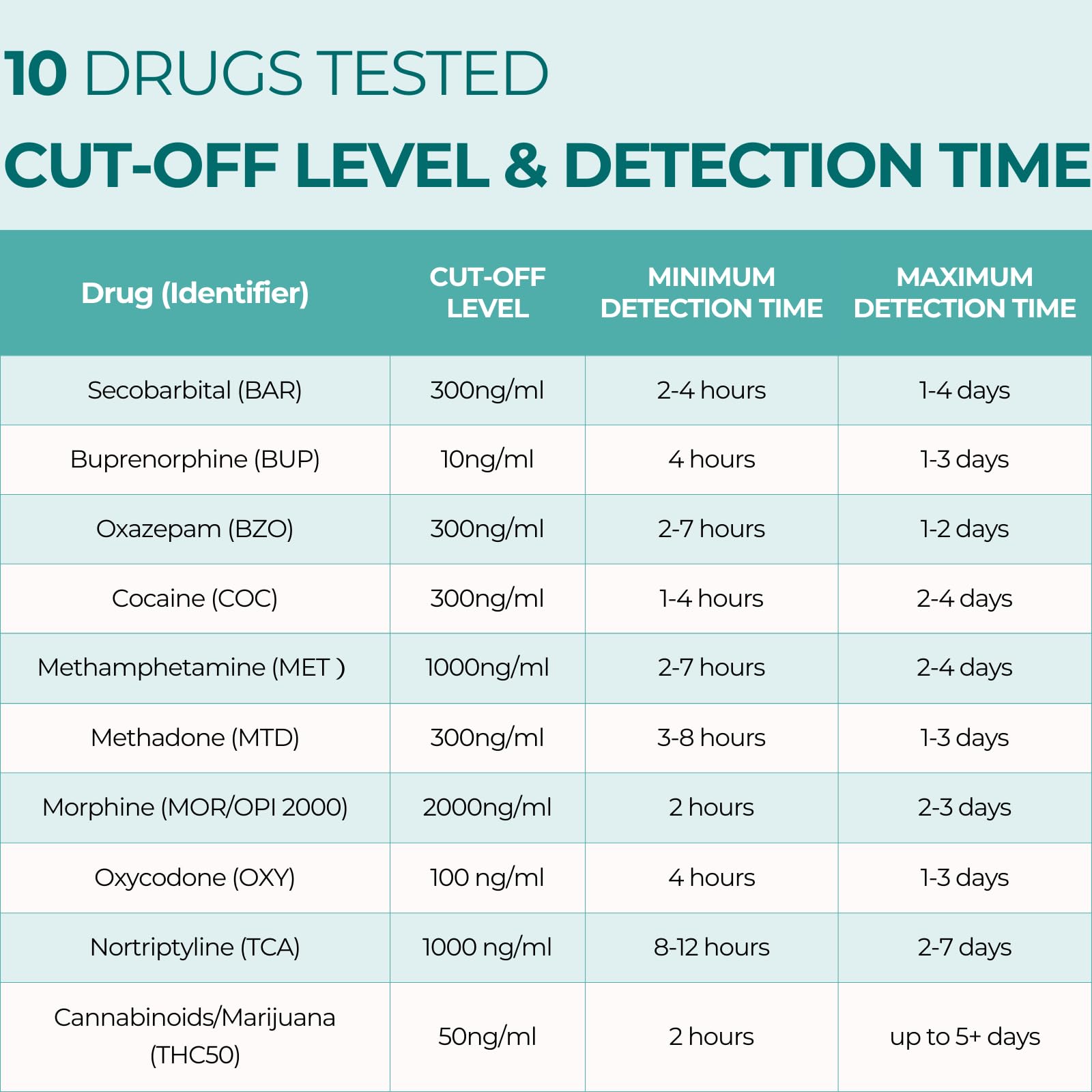 Urine drug test strips showing 10 metabolites: BZO COC THC MET MOR OXY BAR BUP MTD TCA