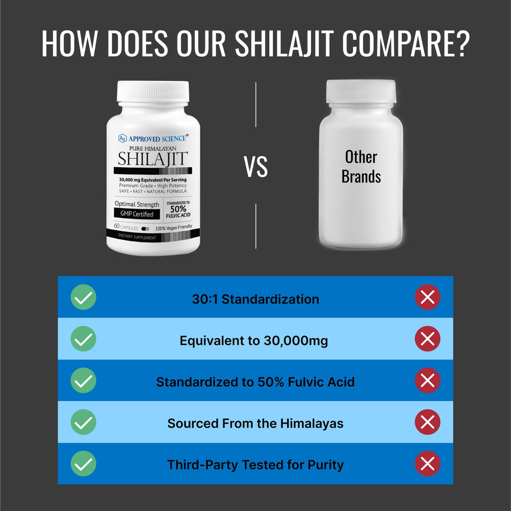High-potency Shilajit extract equivalent to 30,000 mg