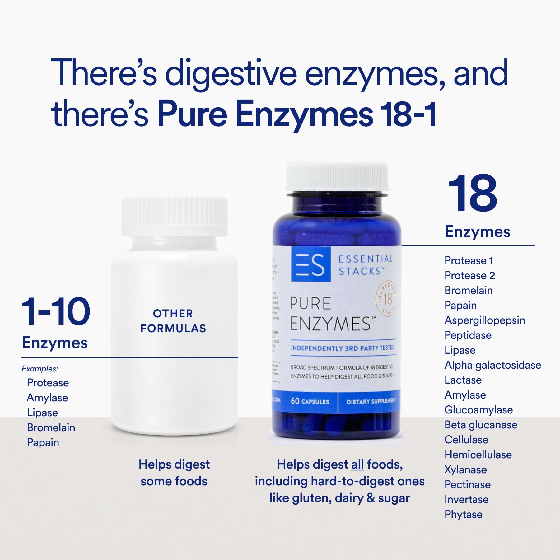 Bottle of Essential Stacks 18-enzyme digestive supplement