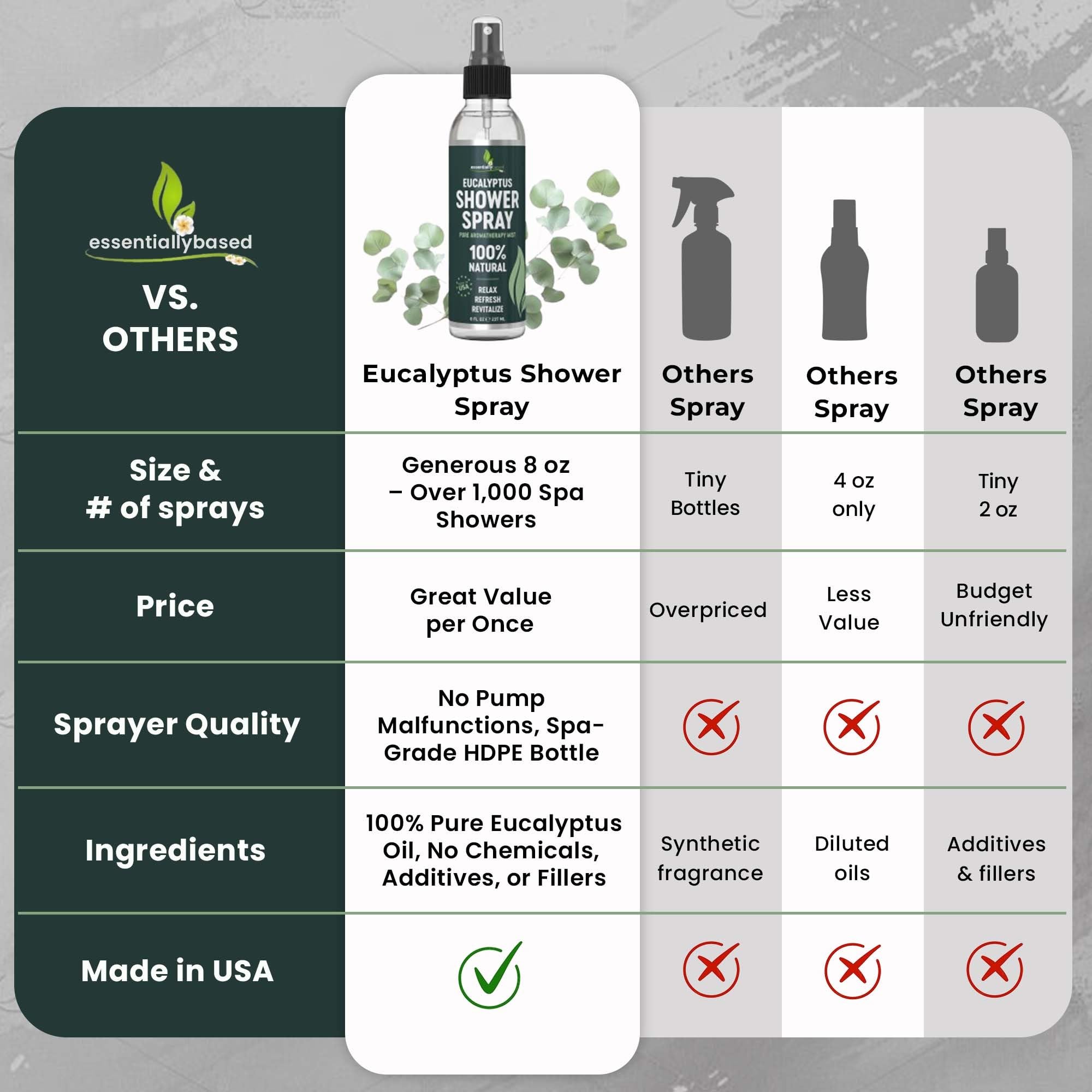 Packaging box of EssentiallyBased Eucalyptus Shower Spray