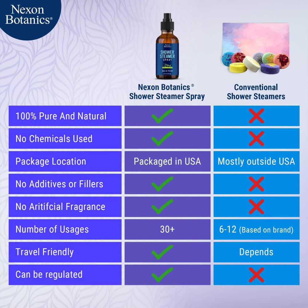 Spa-like bathroom ambiance with Eucalyptus Shower Steamer Spray