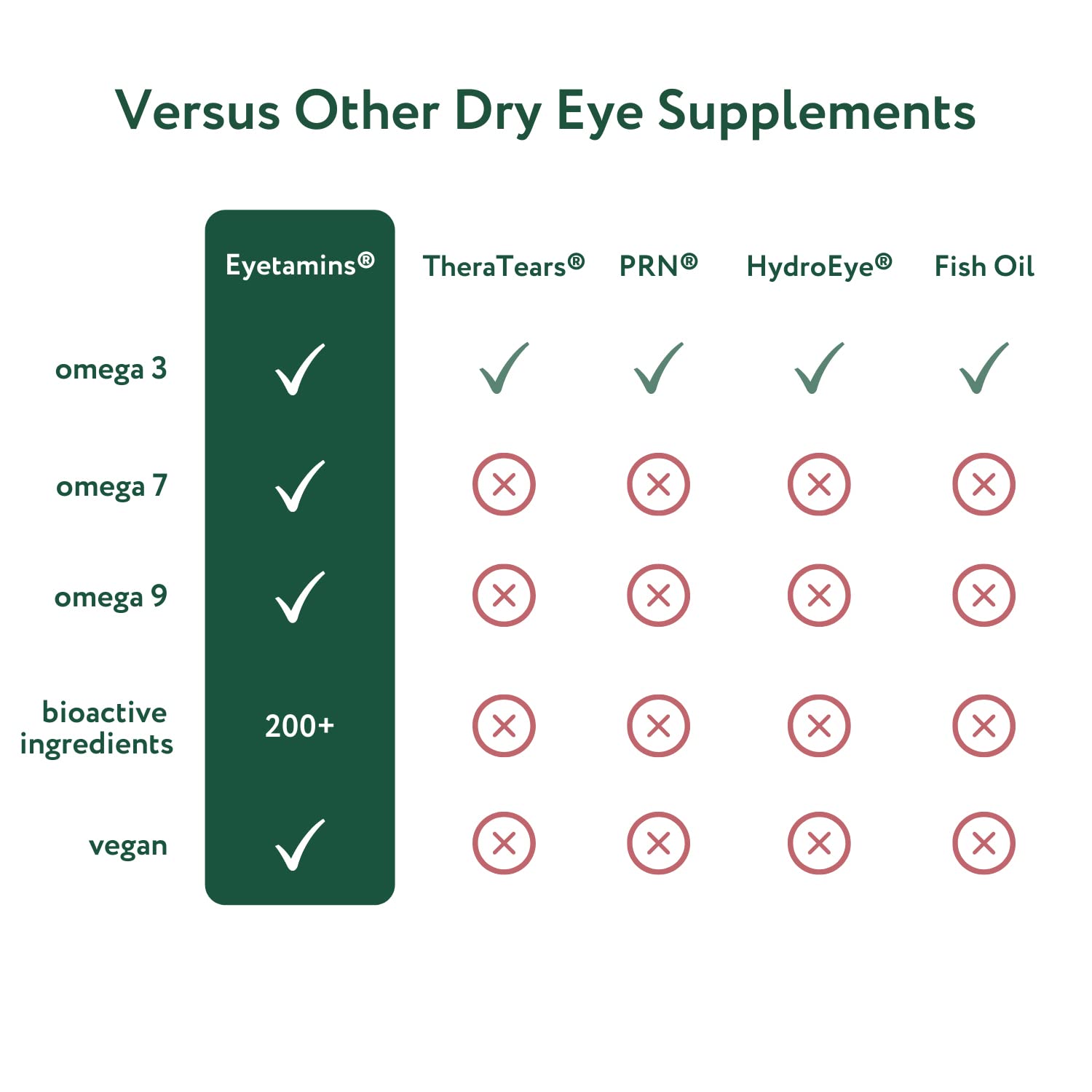 eyetamins Dry Eye Comfort packaging indicating vegan and non-GMO quality.