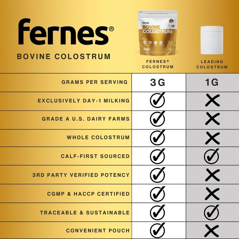 Fernes colostrum sourced from Grade A US dairy farms for quality.