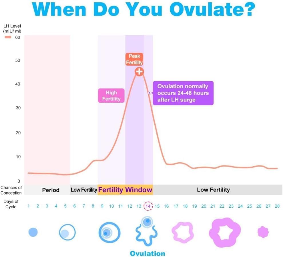 Premom Ovulation Tracker app interface showing fertility window