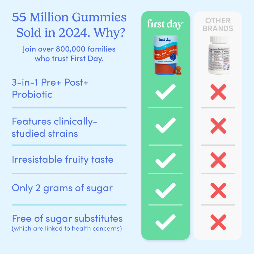 First Day Teens nutrient-absorption-boost shows how gummies fit meals.