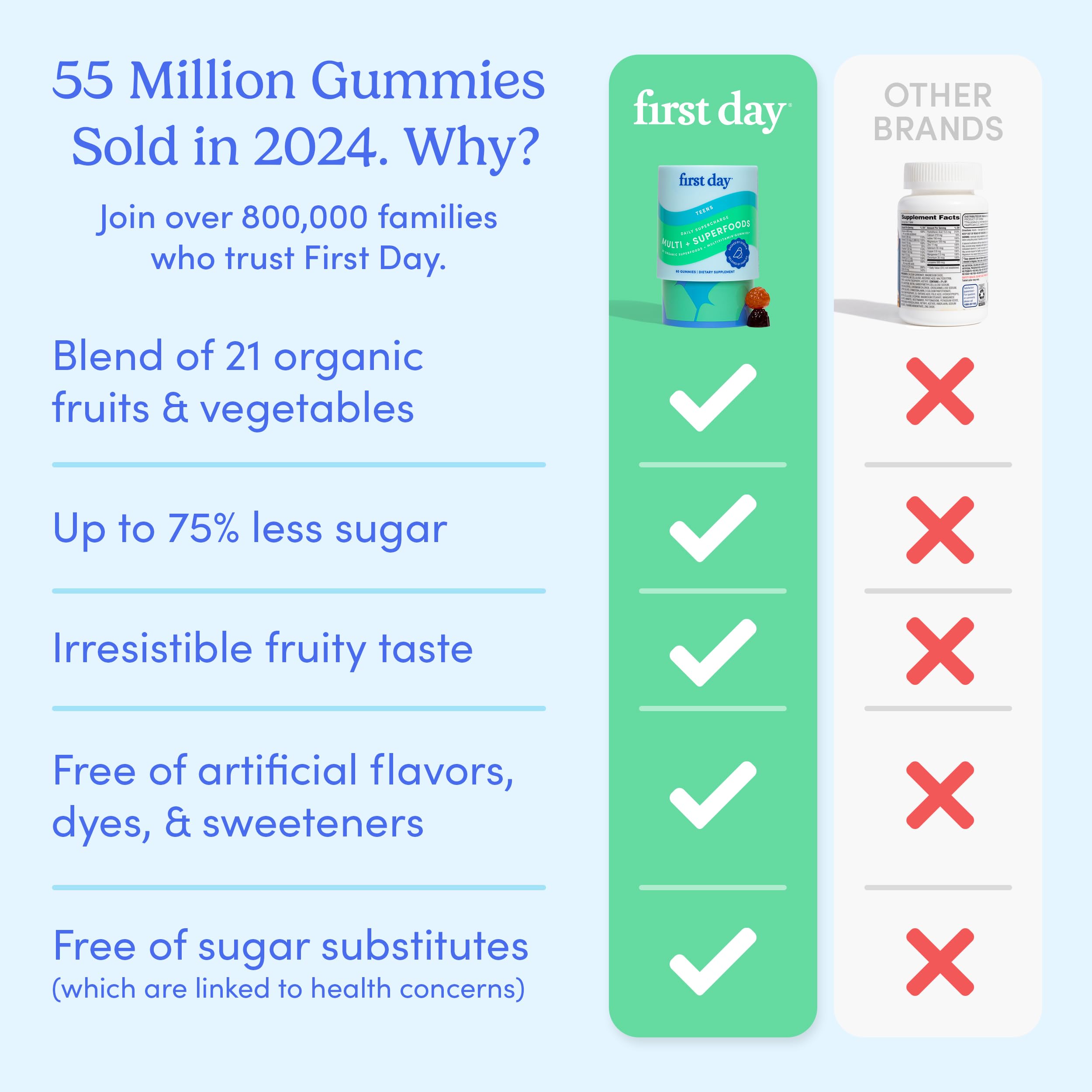 Organic fruit and vegetable blend in teen vitamins