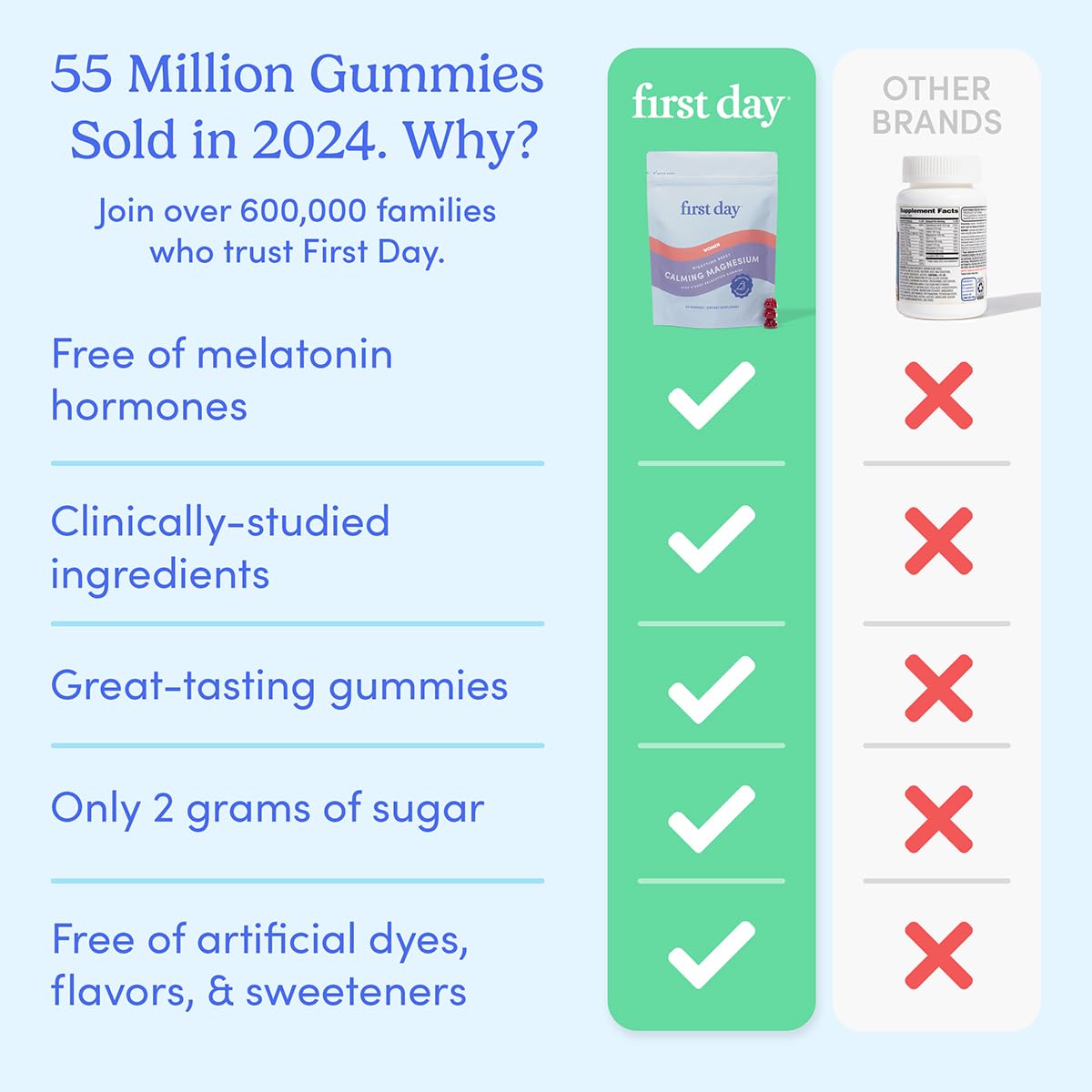 First Day Nighttime Reset ingredients chart emphasizes chelated magnesium and L-theanine.