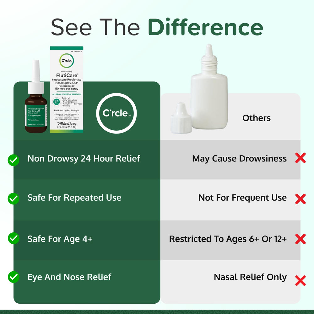 FlutiCare-nasal-spray-applicator demonstrates precise dosage for consistent symptom management
