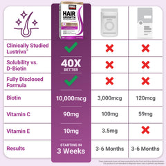 Force Factor Hair Growth Accelerator packaging with 90 capsules signaling premium beauty supplementation