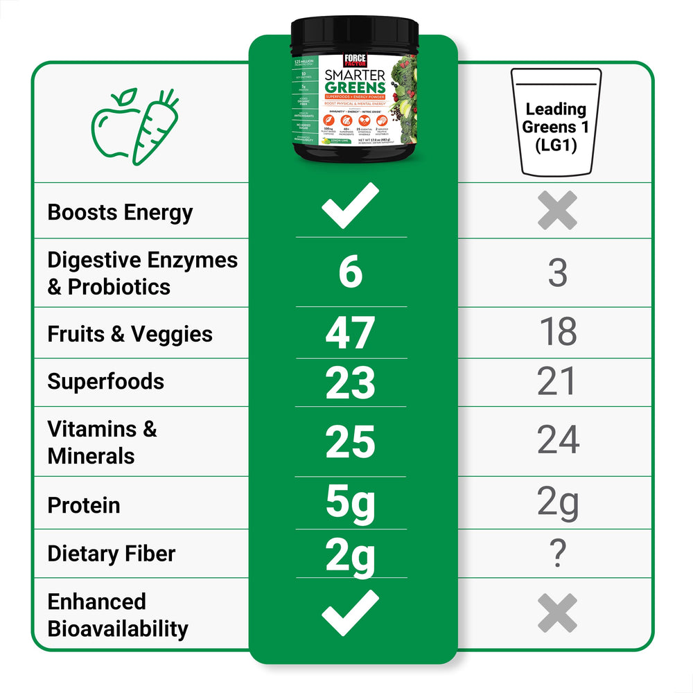Open canister of FORCE FACTOR Smarter Greens with powder