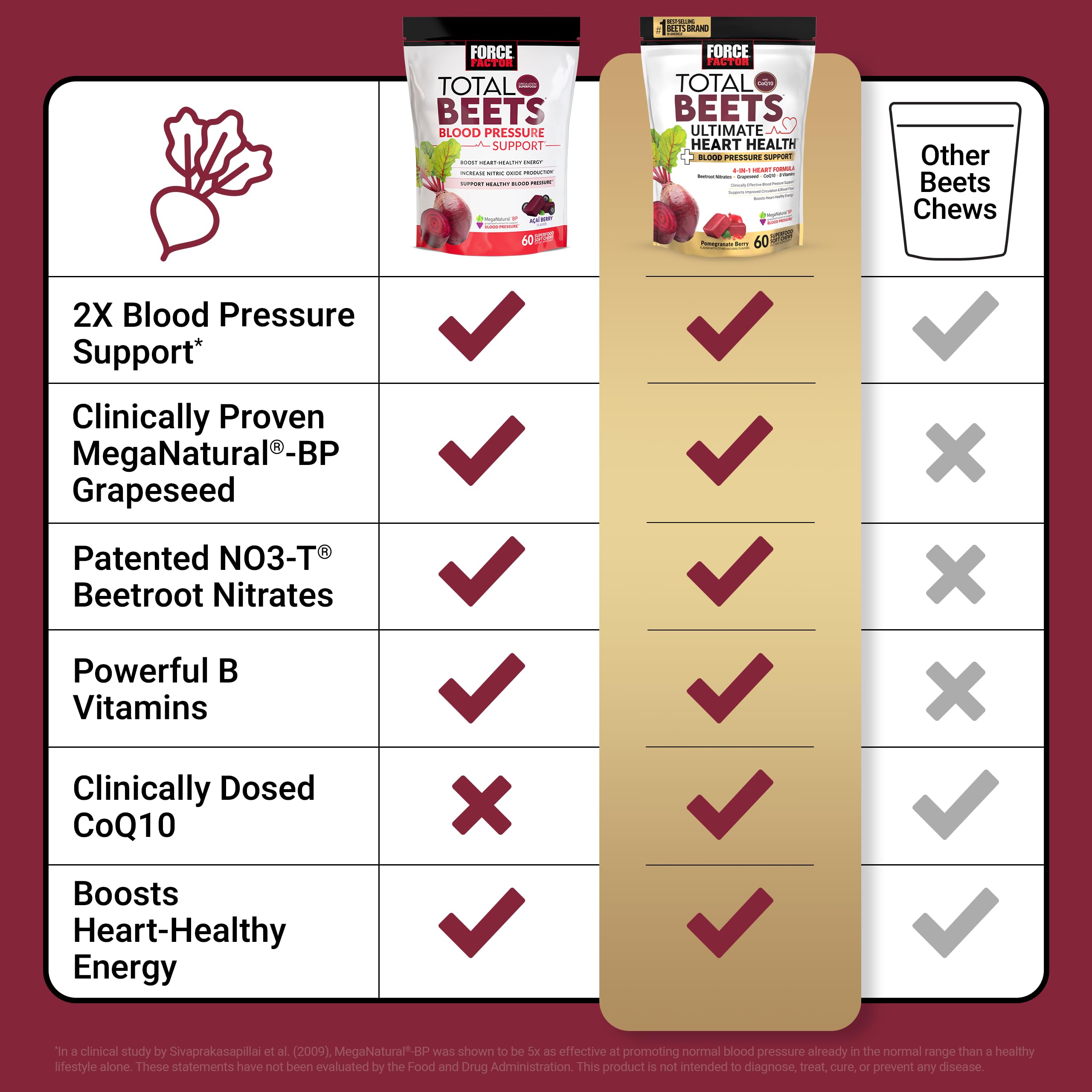 CoQ10 100 mg icon associated with Total Beets