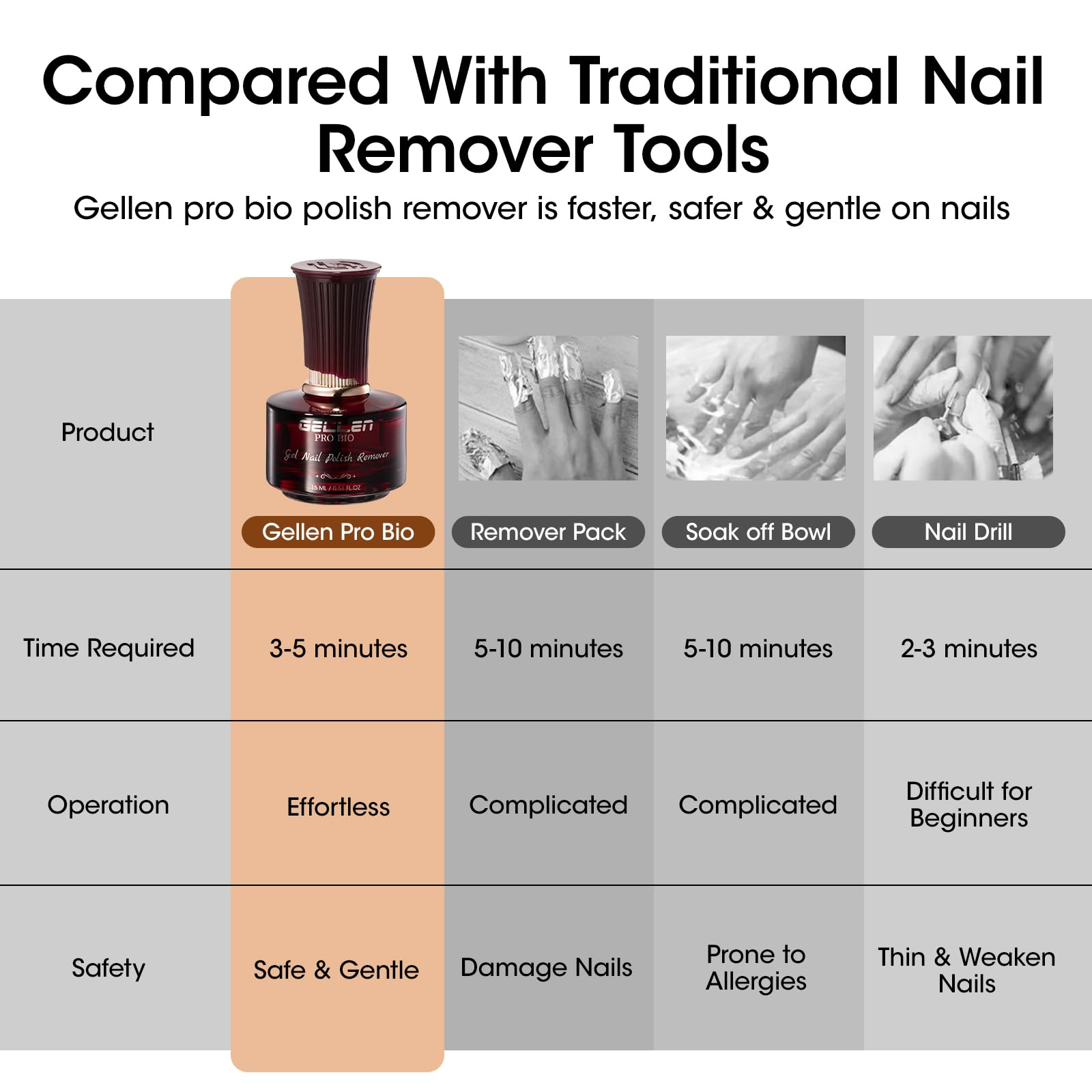 GELLEN remover wipes cleanly lift gel residue for quick finish.