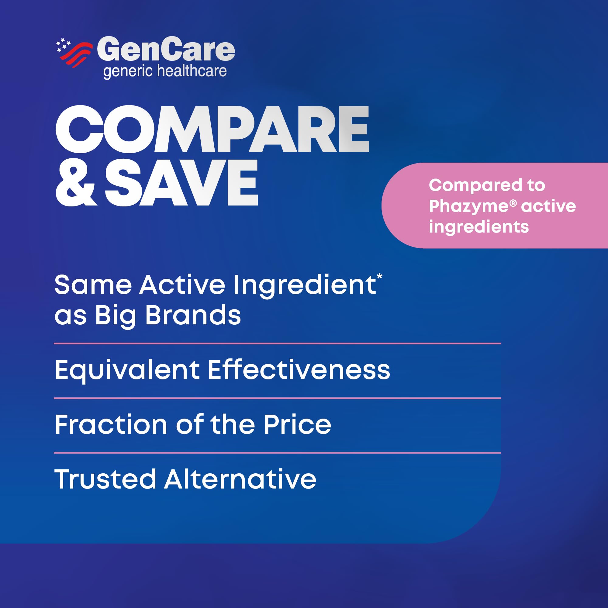 GenCare family-size bottle emphasizing value and quick gas relief at home