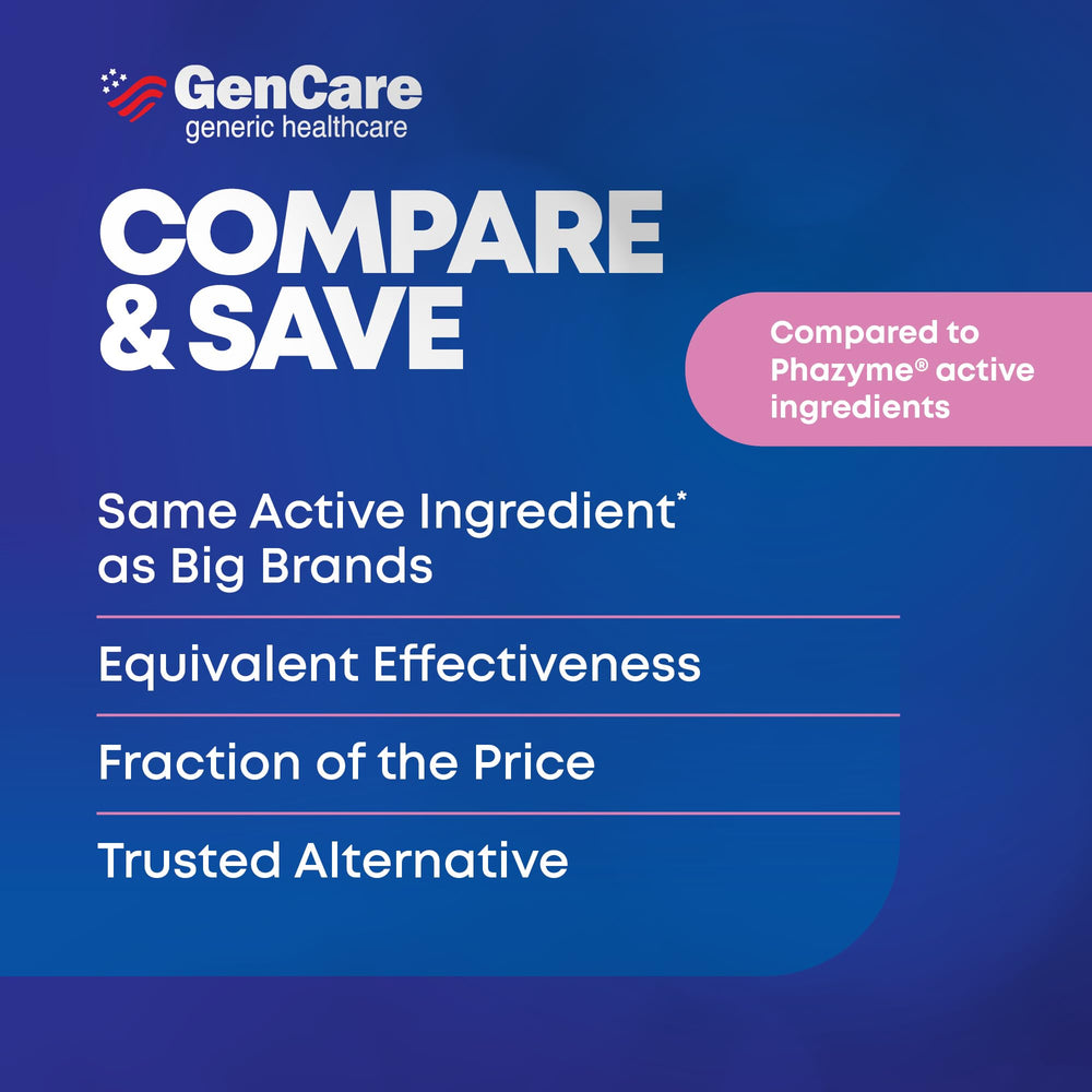 GenCare family-size bottle emphasizing value and quick gas relief at home