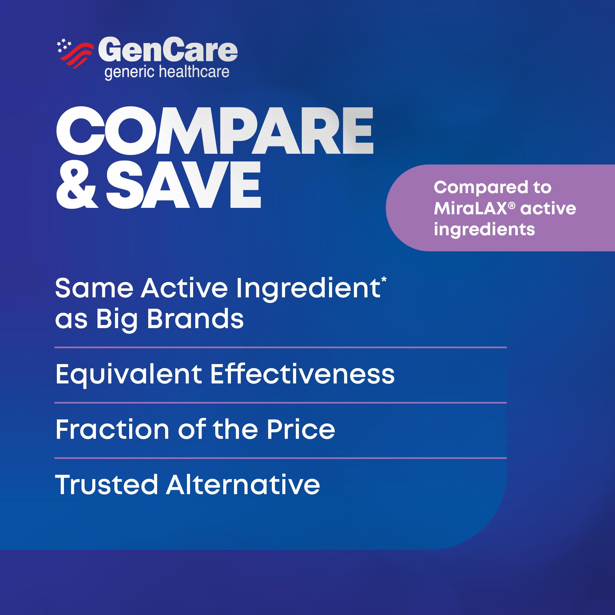 GenCare PEG 3350 has the same active ingredient as Miralax