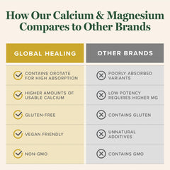 Pure 2:1 Magnesium to Calcium orotate formulation