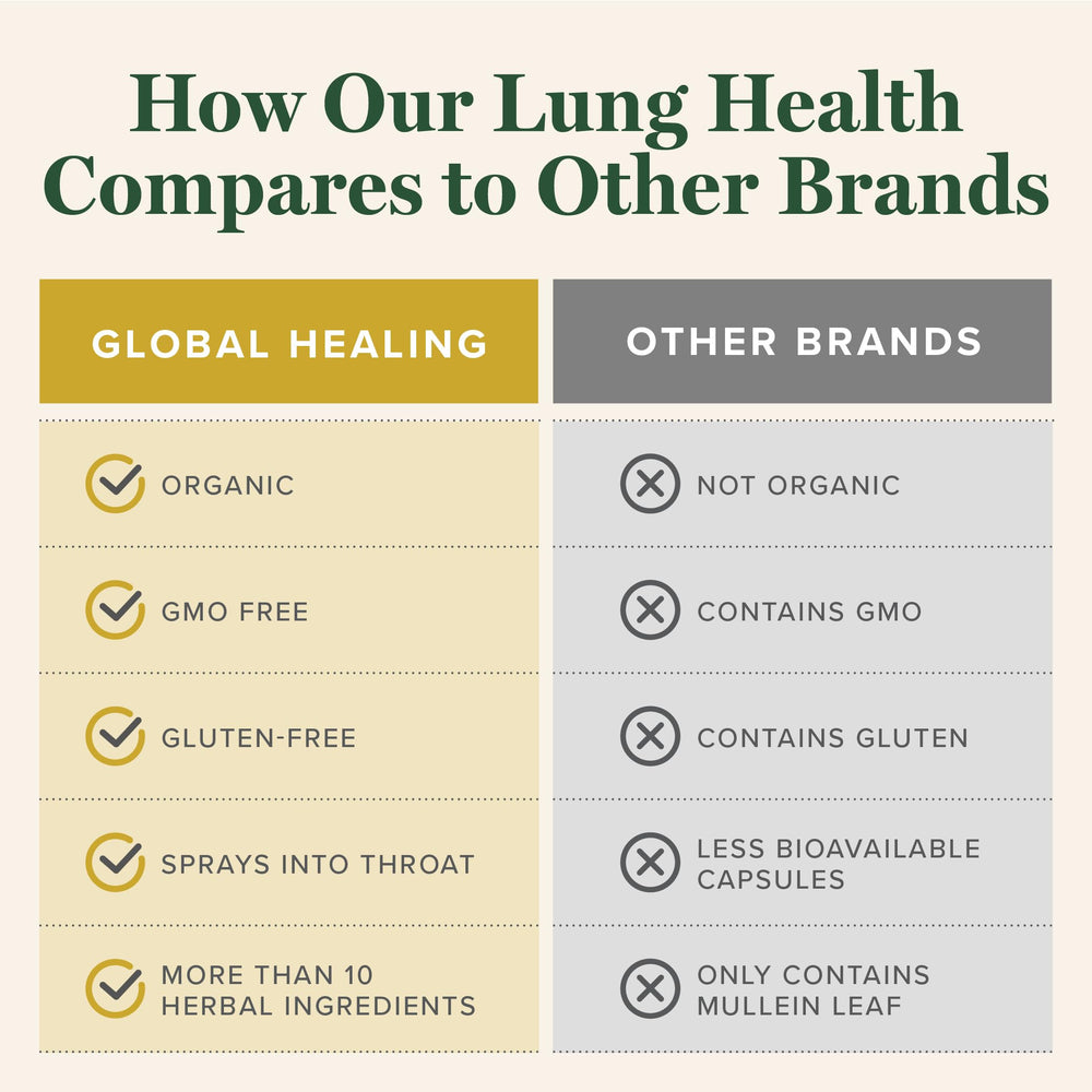 Global Healing Center Lung Health provides fast, soothing relief for nasal passages.